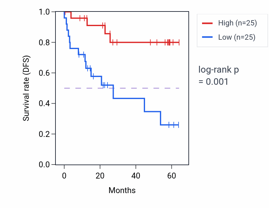Kaplan&ndash;Meier survival curve for MSRA mass-spec protein-high vs -low samples in CCRCC.