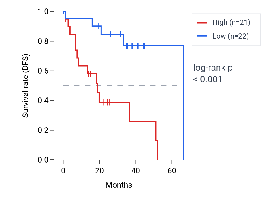 Kaplan&ndash;Meier survival curve for MSRB1 RNA expression in UVM: high vs low expression groups.