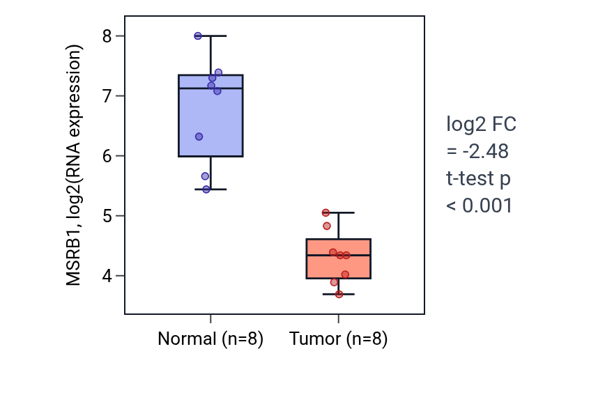 Tumor-vs-normal expression box plot for MSRB1 in KICH.