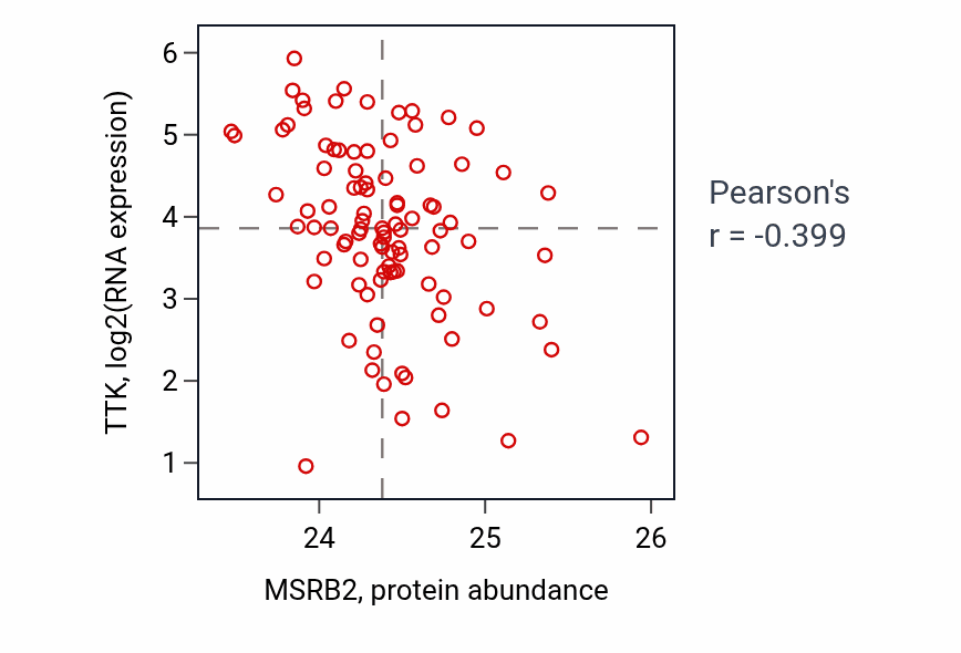 Per-sample scatter of MSRB2 vs TTK in UCEC (Pearson r = -0.40).