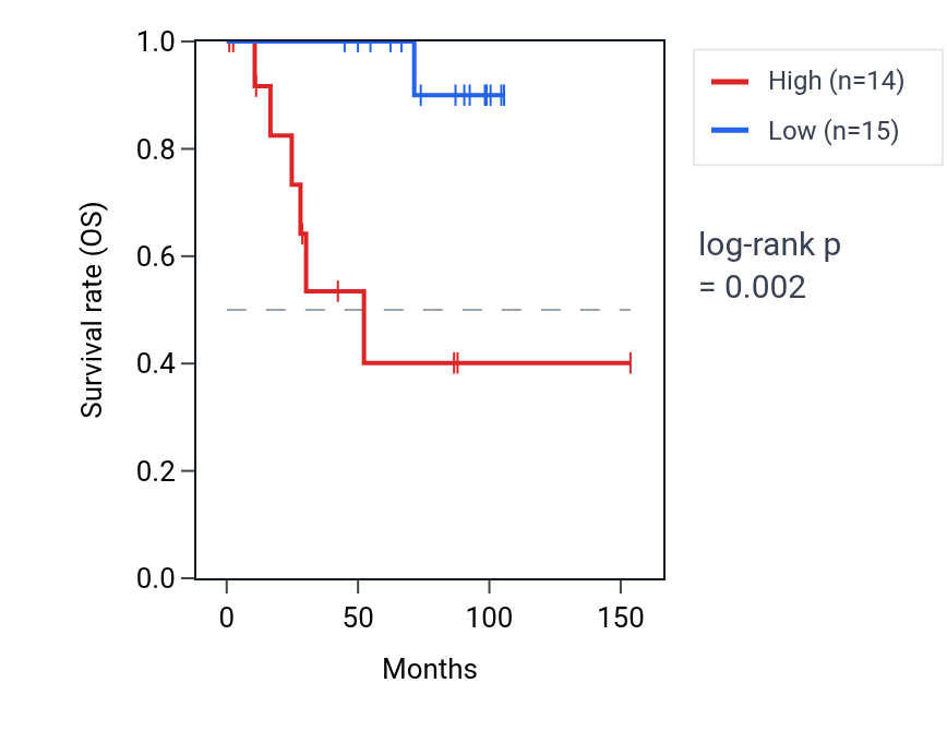Kaplan&ndash;Meier survival curve for MSRB2 RNA expression in KICH: high vs low expression groups.