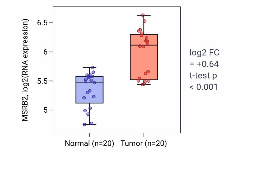 Tumor-vs-normal expression box plot for MSRB2 RNA in KIRC.