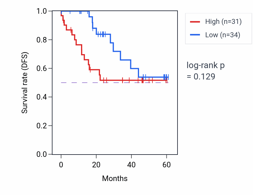 Kaplan&ndash;Meier survival curve for MSRB2 mass-spec protein-high vs -low samples in LSCC.