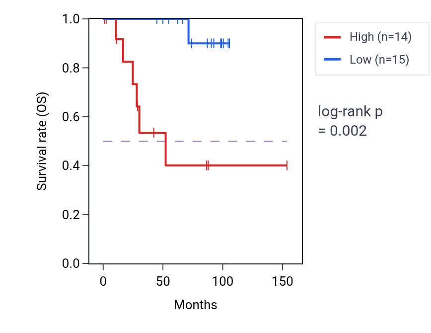 Kaplan&ndash;Meier survival curve for MSRB2 RNA-high vs -low samples in KICH.