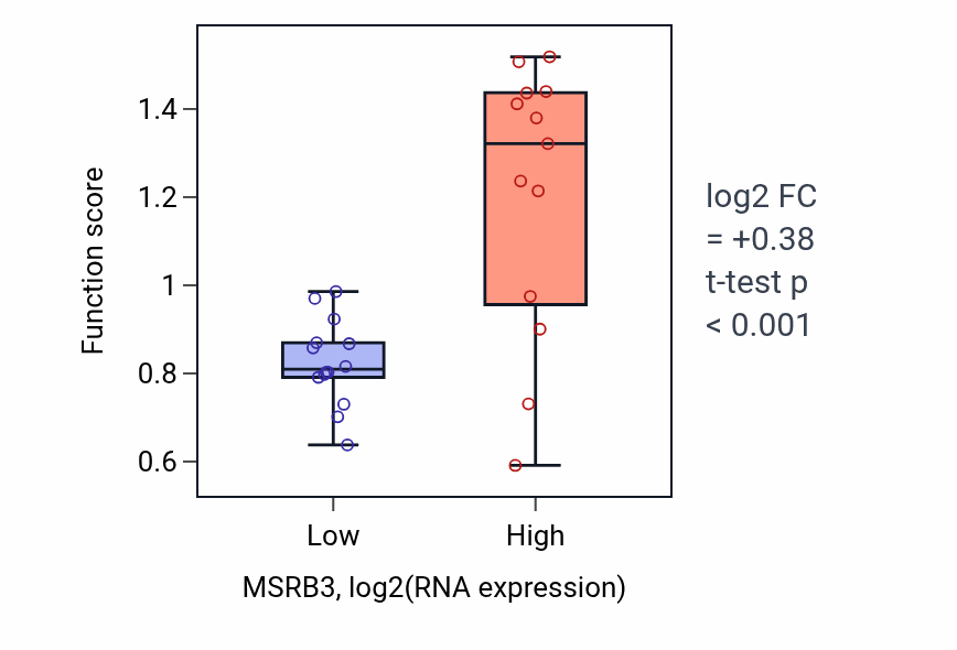 Box plot of Keratinocyte development in MSRB3-low vs MSRB3-high samples in LUNG_NSCLC_LUSC.