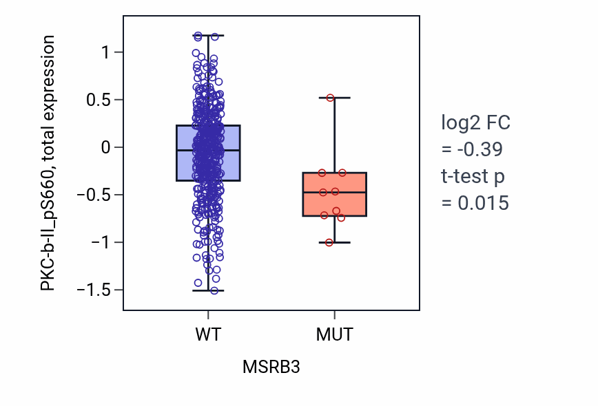 Box plot of PKC-b-II_pS660 in MSRB3-low vs MSRB3-high samples in UCEC.