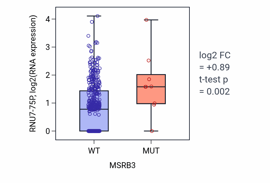 Box plot of RNU7-75P in MSRB3-low vs MSRB3-high samples in SKCM.