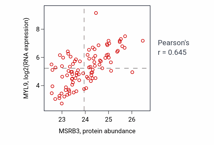 Per-sample scatter of MSRB3 vs MYL9 in UCEC (Pearson r = 0.65).
