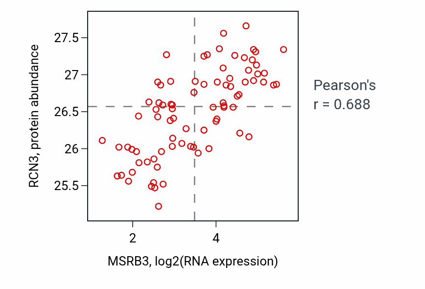 Per-sample scatter of MSRB3 vs RCN3 in OV (Pearson r = 0.69).
