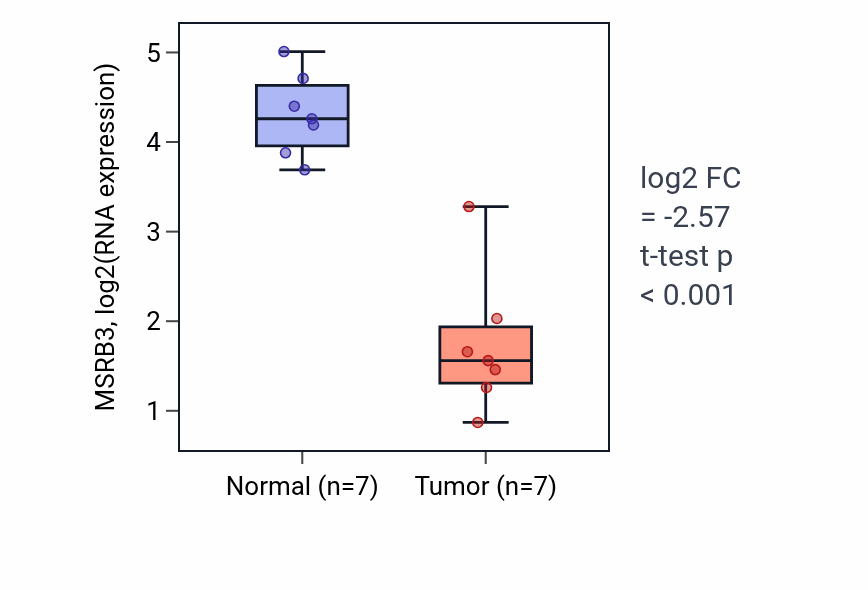 Tumor-vs-normal expression box plot for MSRB3 RNA in KICH.