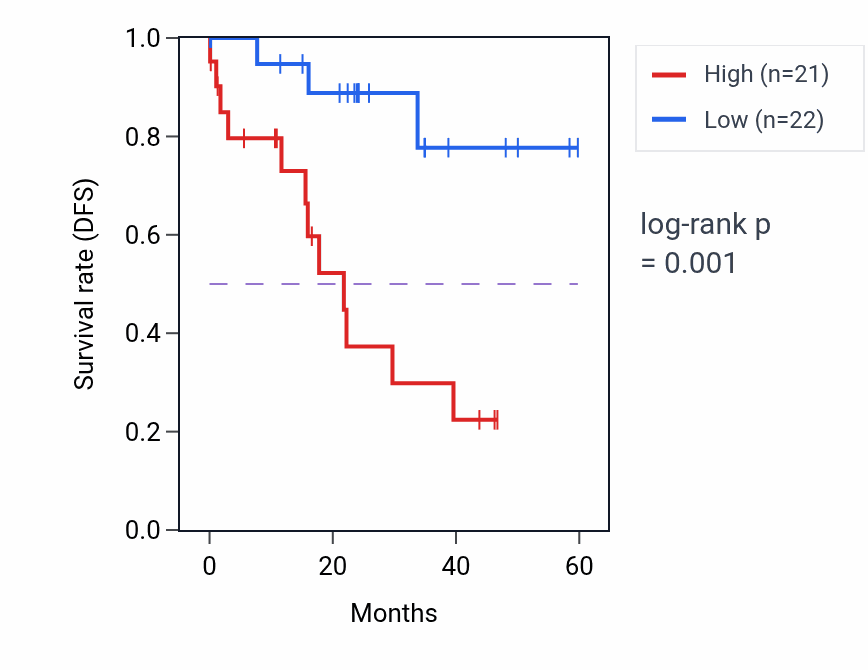 Kaplan&ndash;Meier survival curve for MSRB3 mass-spec protein-high vs -low samples in LSCC.