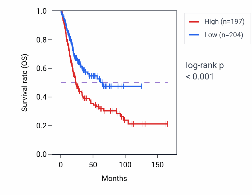 Kaplan&ndash;Meier survival curve for MSRB3 RNA-high vs -low samples in BLCA.