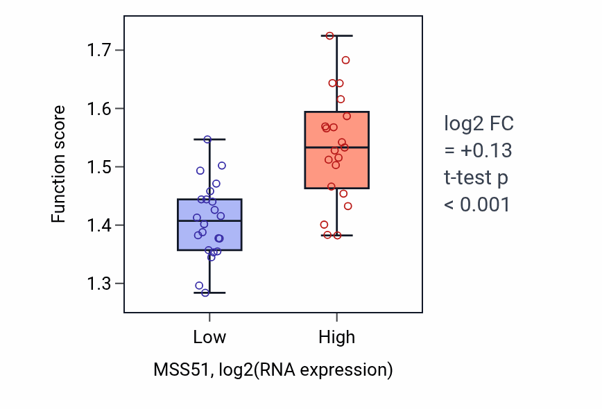 Box plot of mRNA splice site recognition in MSS51-low vs MSS51-high samples in UPPER_AERODIGESTIVE_TRACT.