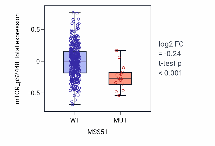 Box plot of mTOR_pS2448 in MSS51-low vs MSS51-high samples in UCEC.