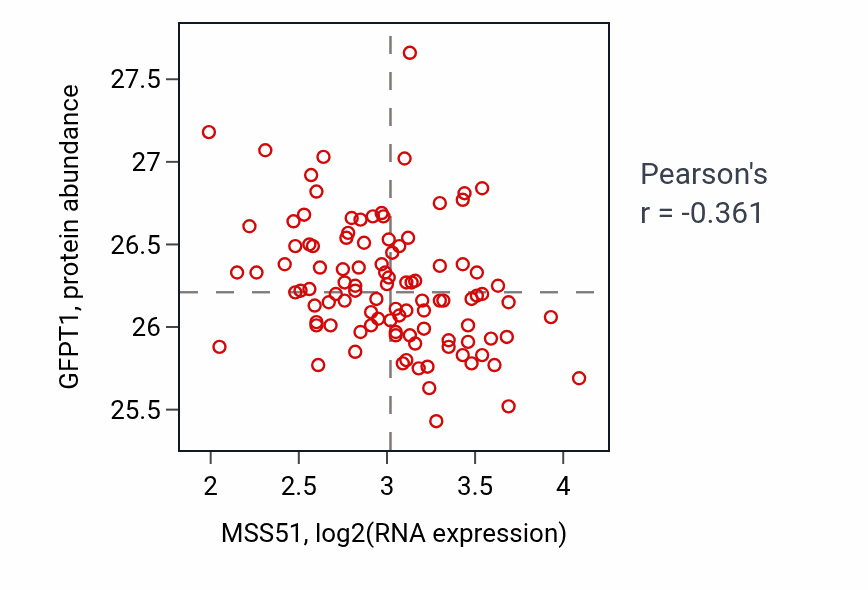 Per-sample scatter of MSS51 vs GFPT1 in CCRCC (Pearson r = -0.36).