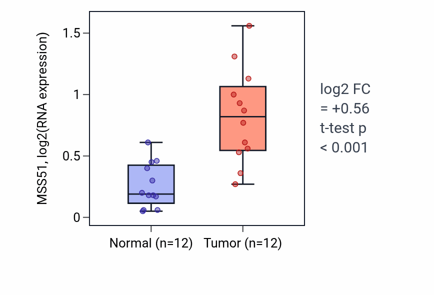 Tumor-vs-normal expression box plot for MSS51 RNA in LIHC.
