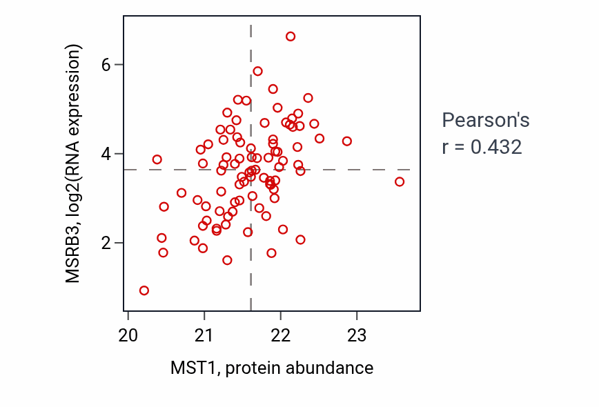 Per-sample scatter of MST1 vs MSRB3 in COAD (Pearson r = 0.43).