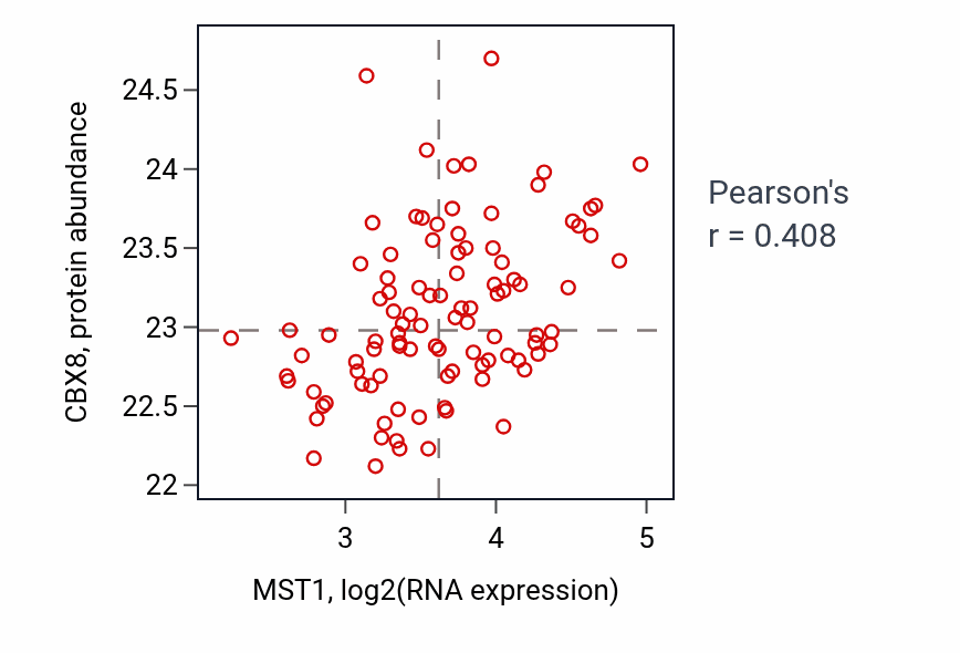 Per-sample scatter of MST1 vs CBX8 in GBM (Pearson r = 0.41).