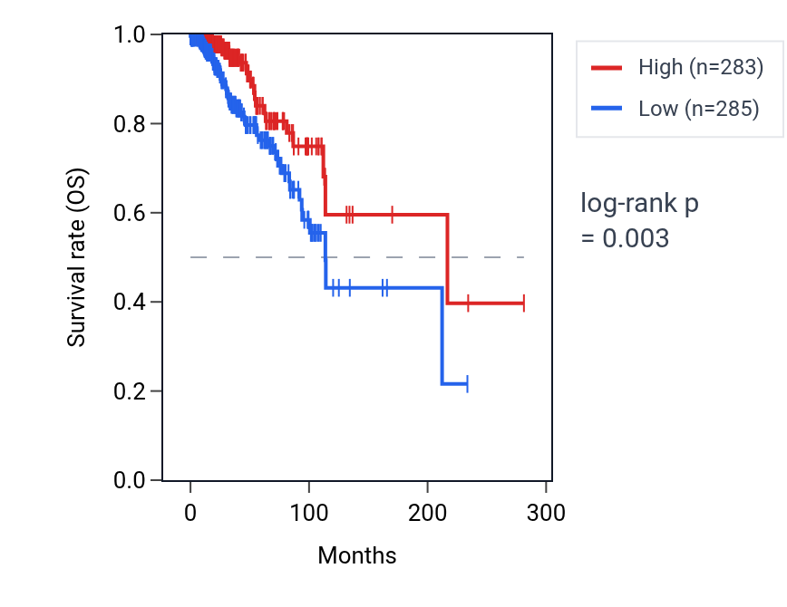 Kaplan&ndash;Meier survival curve for MST1 RNA expression in BRCA: high vs low expression groups.