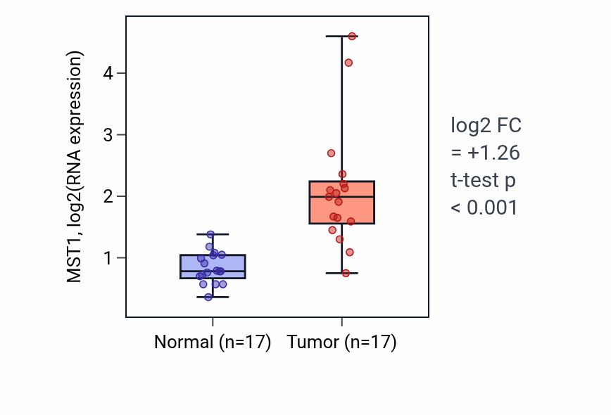 Tumor-vs-normal expression box plot for MST1 RNA in COAD.