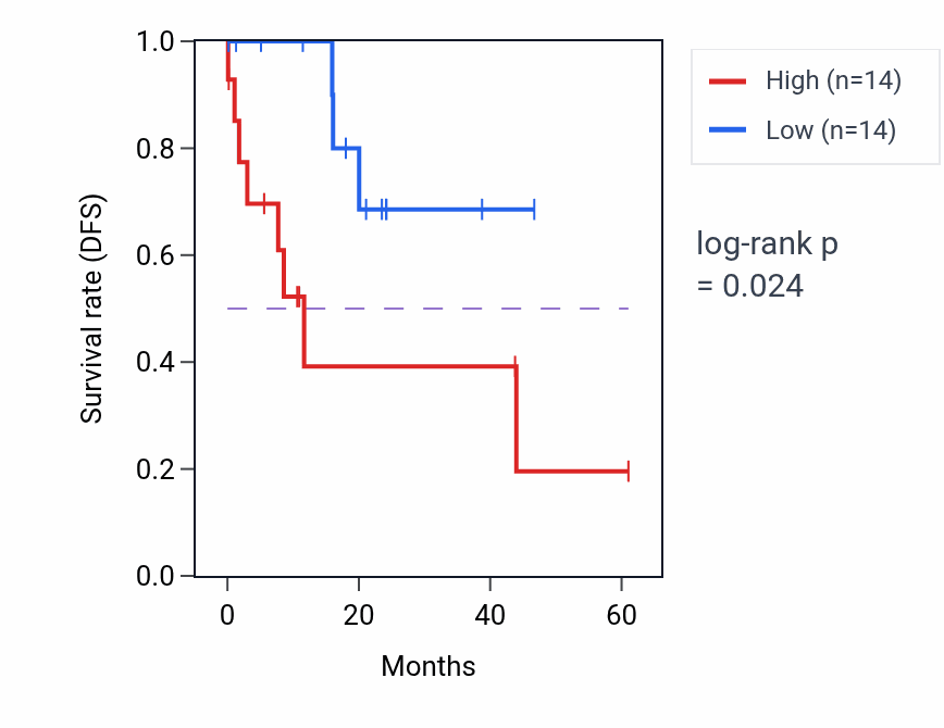 Kaplan&ndash;Meier survival curve for MST1 mass-spec protein-high vs -low samples in LSCC.