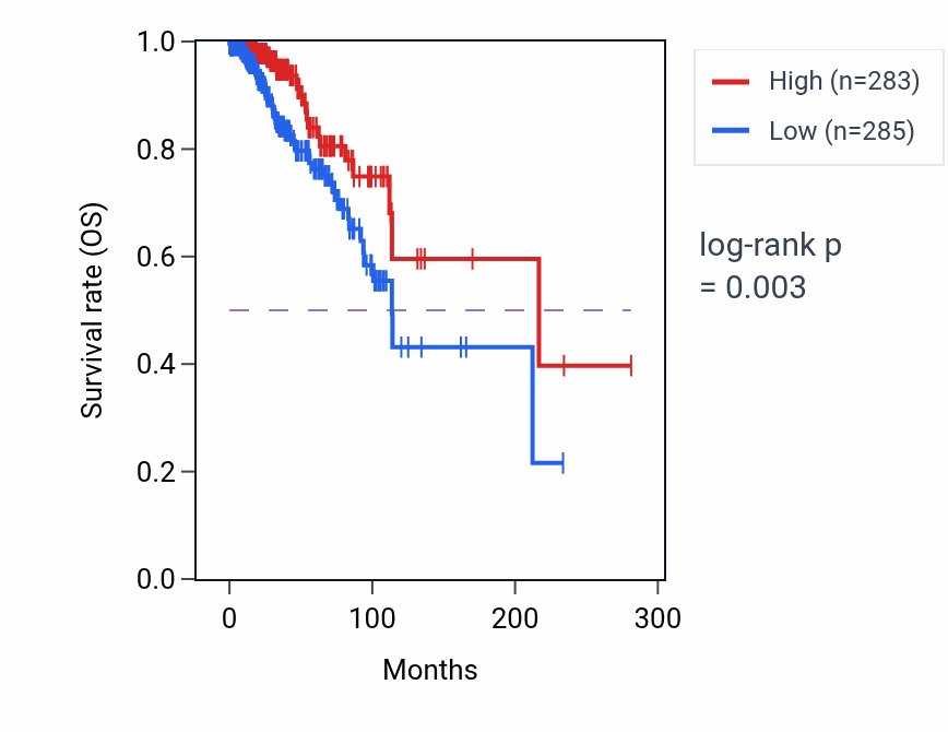 Kaplan&ndash;Meier survival curve for MST1 RNA-high vs -low samples in BRCA.