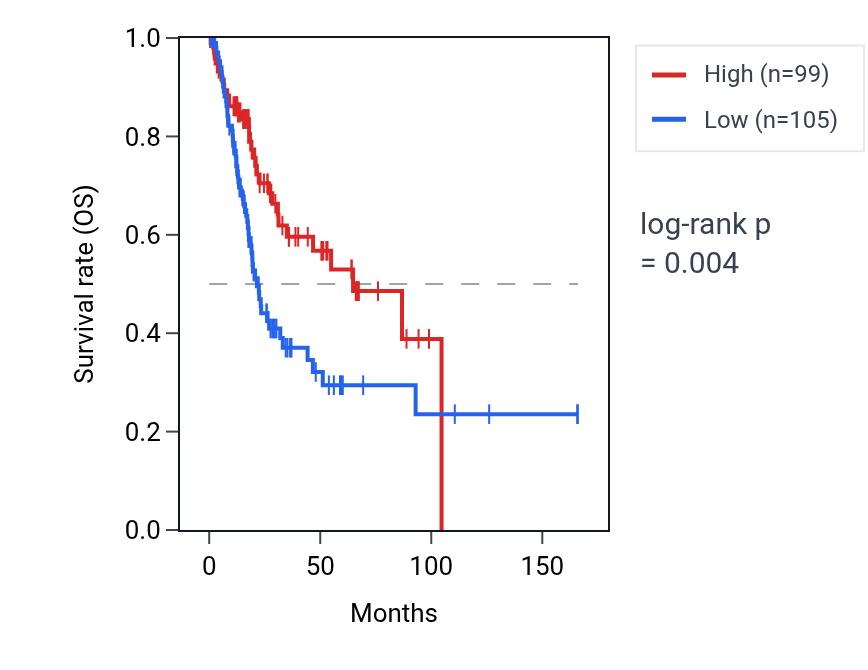Kaplan&ndash;Meier survival curve for MST1L RNA expression in BLCA: high vs low expression groups.