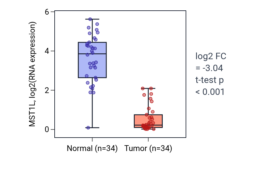 Tumor-vs-normal expression box plot for MST1L in KIRC.