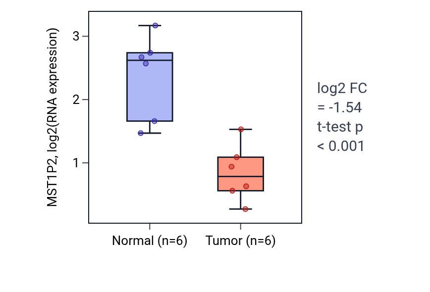 Tumor-vs-normal expression box plot for MST1P2 in KIRC.