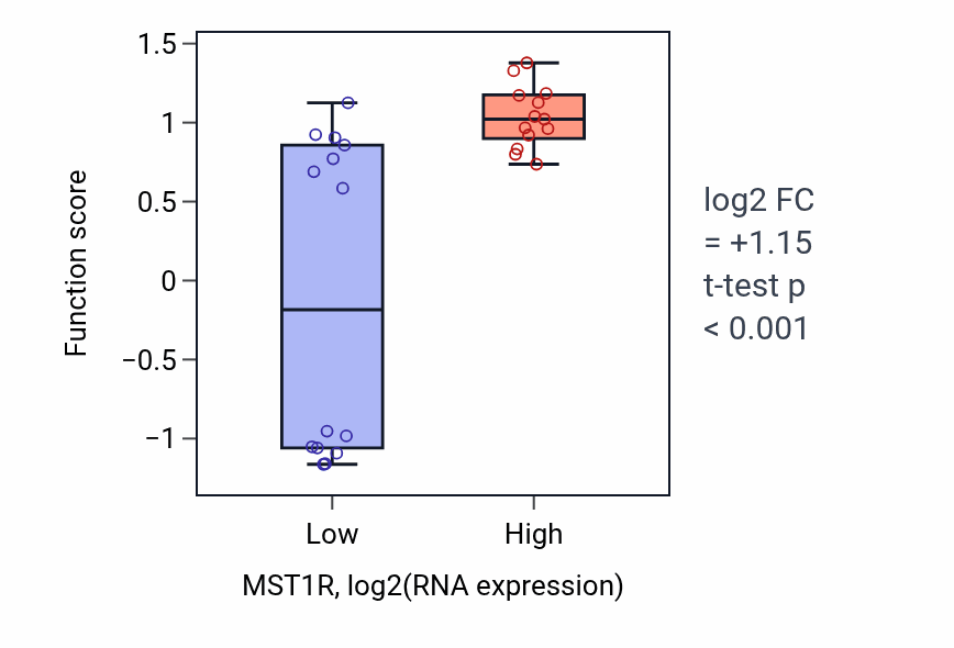 Box plot of Macrophage colony-stimulating factor signaling pathway in MST1R-low vs MST1R-high samples in LUNG_NSCLC_LUSC.