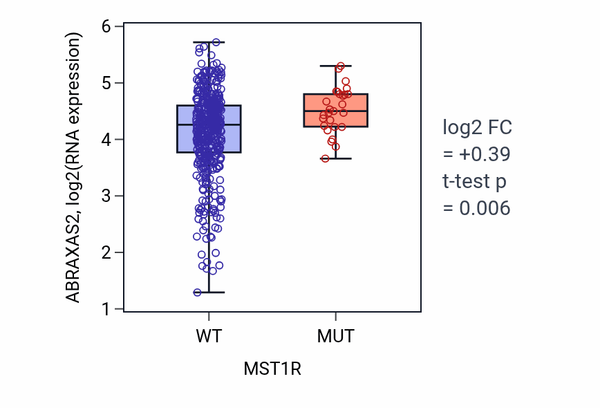Box plot of ABRAXAS2 in MST1R-low vs MST1R-high samples in SKCM.
