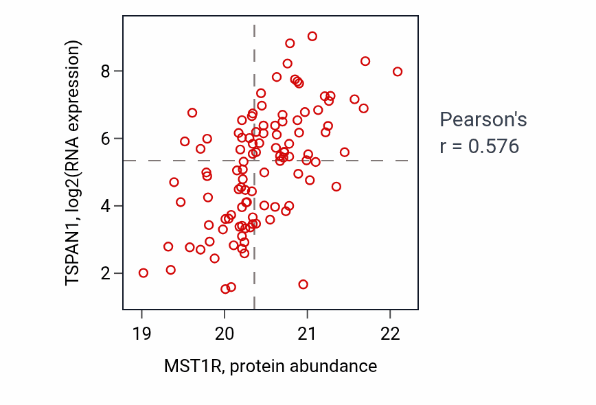 Per-sample scatter of MST1R vs TSPAN1 in LSCC (Pearson r = 0.58).