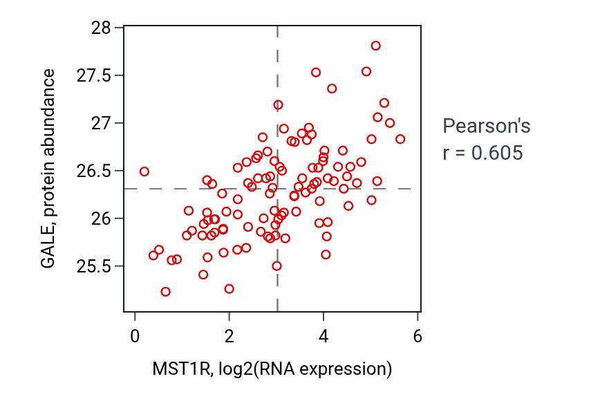 Per-sample scatter of MST1R vs GALE in LSCC (Pearson r = 0.60).