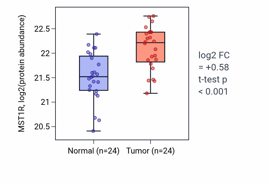 Tumor-vs-normal mass-spec protein box plot for MST1R in PDAC.