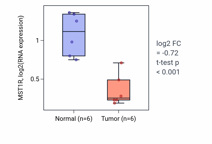 Tumor-vs-normal expression box plot for MST1R RNA in KIRC.