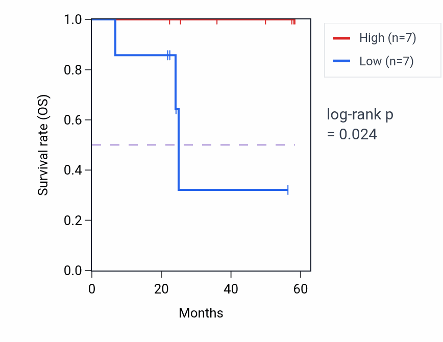 Kaplan&ndash;Meier survival curve for MST1R mass-spec protein-high vs -low samples in UCEC.