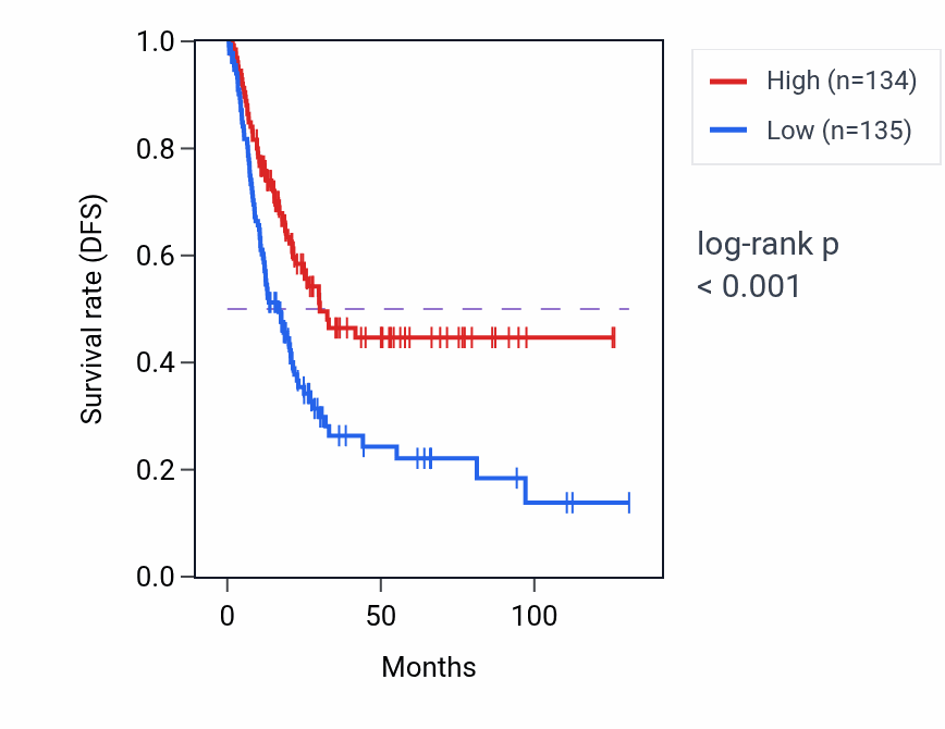 Kaplan&ndash;Meier survival curve for MST1R RNA-high vs -low samples in BLCA.