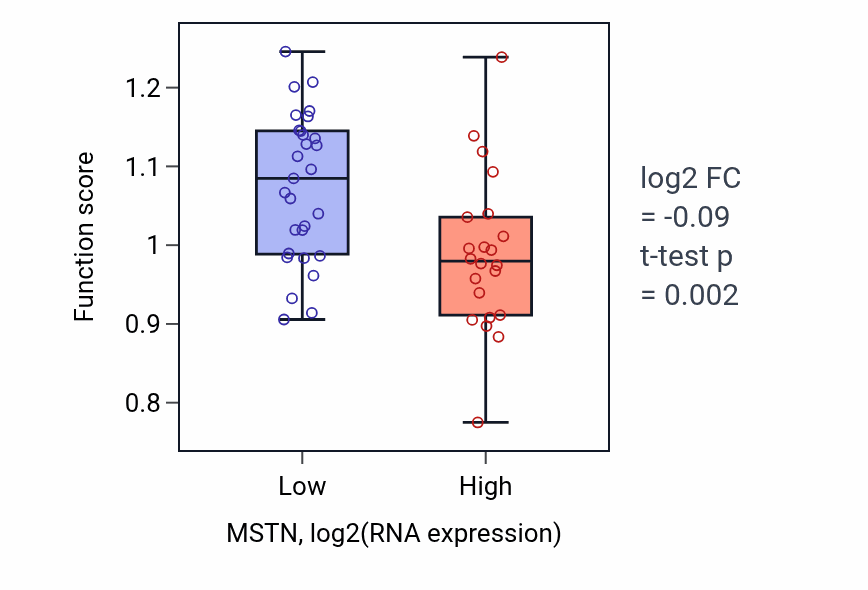 Box plot of [4Fe-4S] cluster assembly in MSTN-low vs MSTN-high samples in PANCREAS.