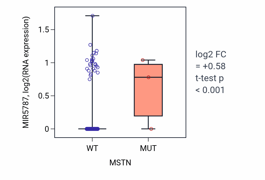 Box plot of MIR5787 in MSTN-low vs MSTN-high samples in BRCA.