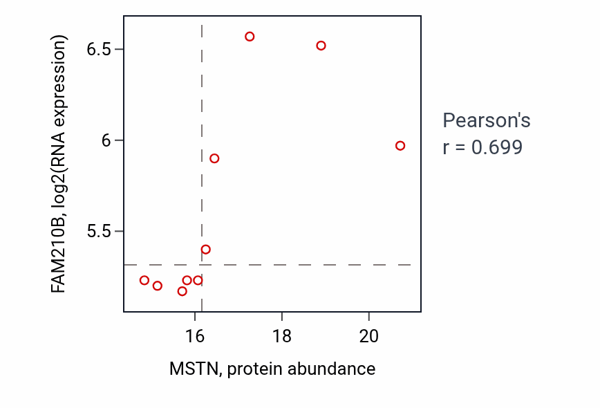 Per-sample scatter of MSTN vs FAM210B in LSCC (Pearson r = 0.70).