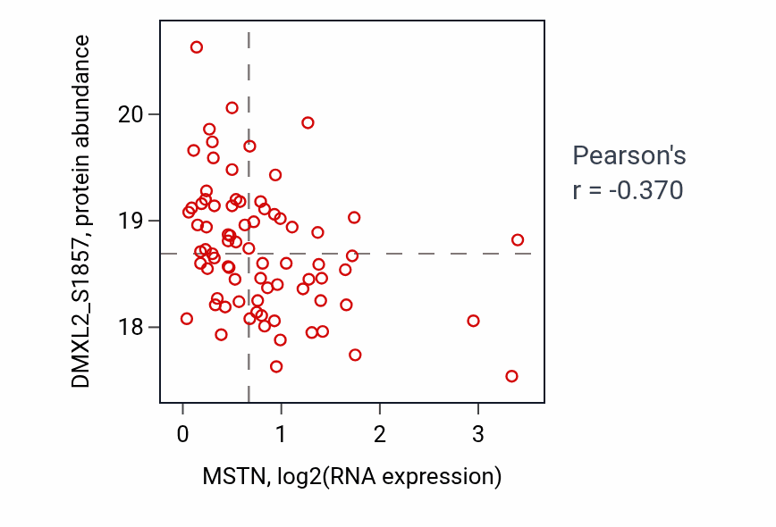 Per-sample scatter of MSTN vs DMXL2_S1857 in BRCA (Pearson r = -0.37).