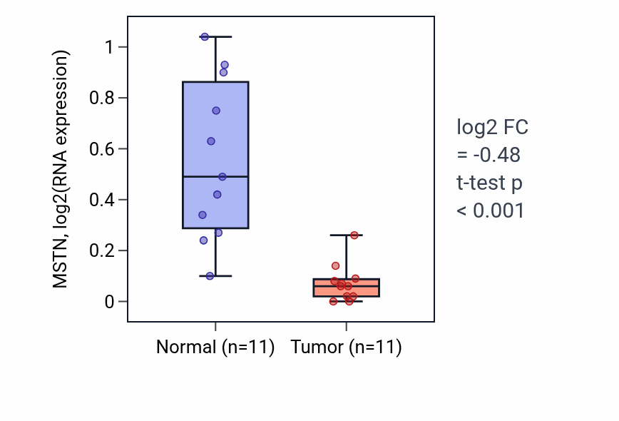 Tumor-vs-normal expression box plot for MSTN RNA in KICH.
