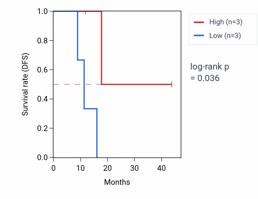 Kaplan&ndash;Meier survival curve for MSTN mass-spec protein-high vs -low samples in LSCC.