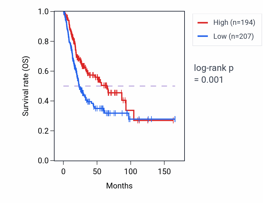 Kaplan&ndash;Meier survival curve for MSTN RNA-high vs -low samples in BLCA.