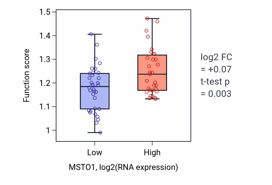 Box plot of DNA topological change in MSTO1-low vs MSTO1-high samples in SOFT_TISSUE.