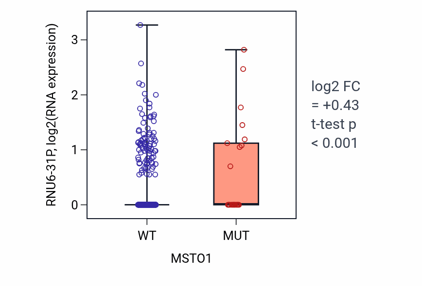 Box plot of RNU6-31P in MSTO1-low vs MSTO1-high samples in UCEC.