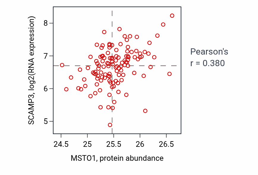 Per-sample scatter of MSTO1 vs SCAMP3 in BRCA (Pearson r = 0.38).