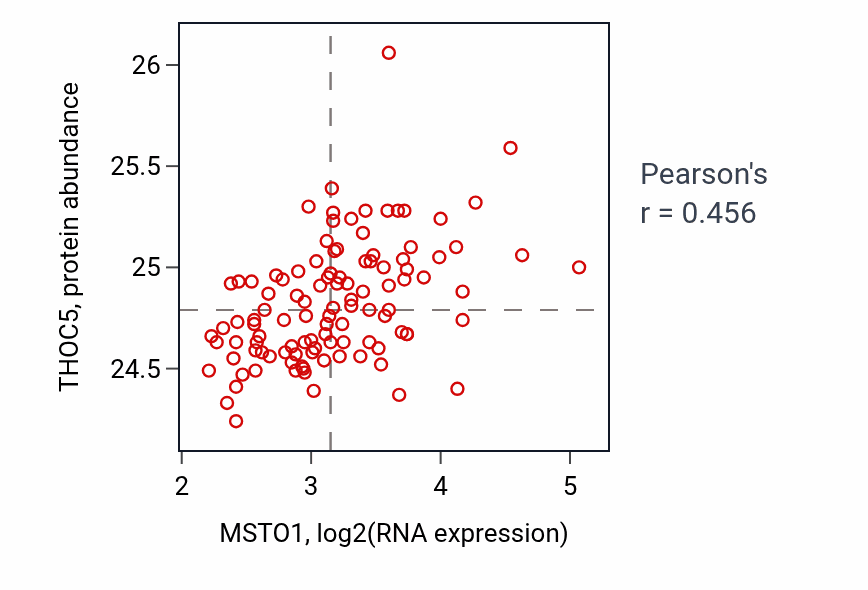 Per-sample scatter of MSTO1 vs THOC5 in LSCC (Pearson r = 0.46).
