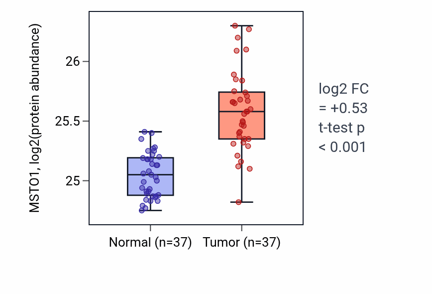Tumor-vs-normal mass-spec protein box plot for MSTO1 in LUAD.