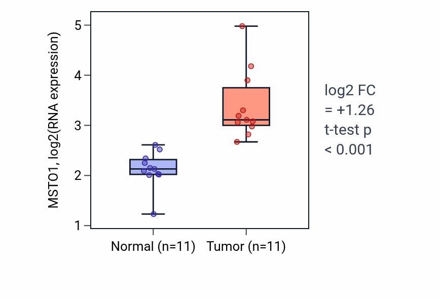 Tumor-vs-normal expression box plot for MSTO1 RNA in HNSC.